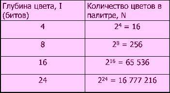 Монитор глубина цвета 24 бит. Глубина цвета 4 количество цветов в палитре.